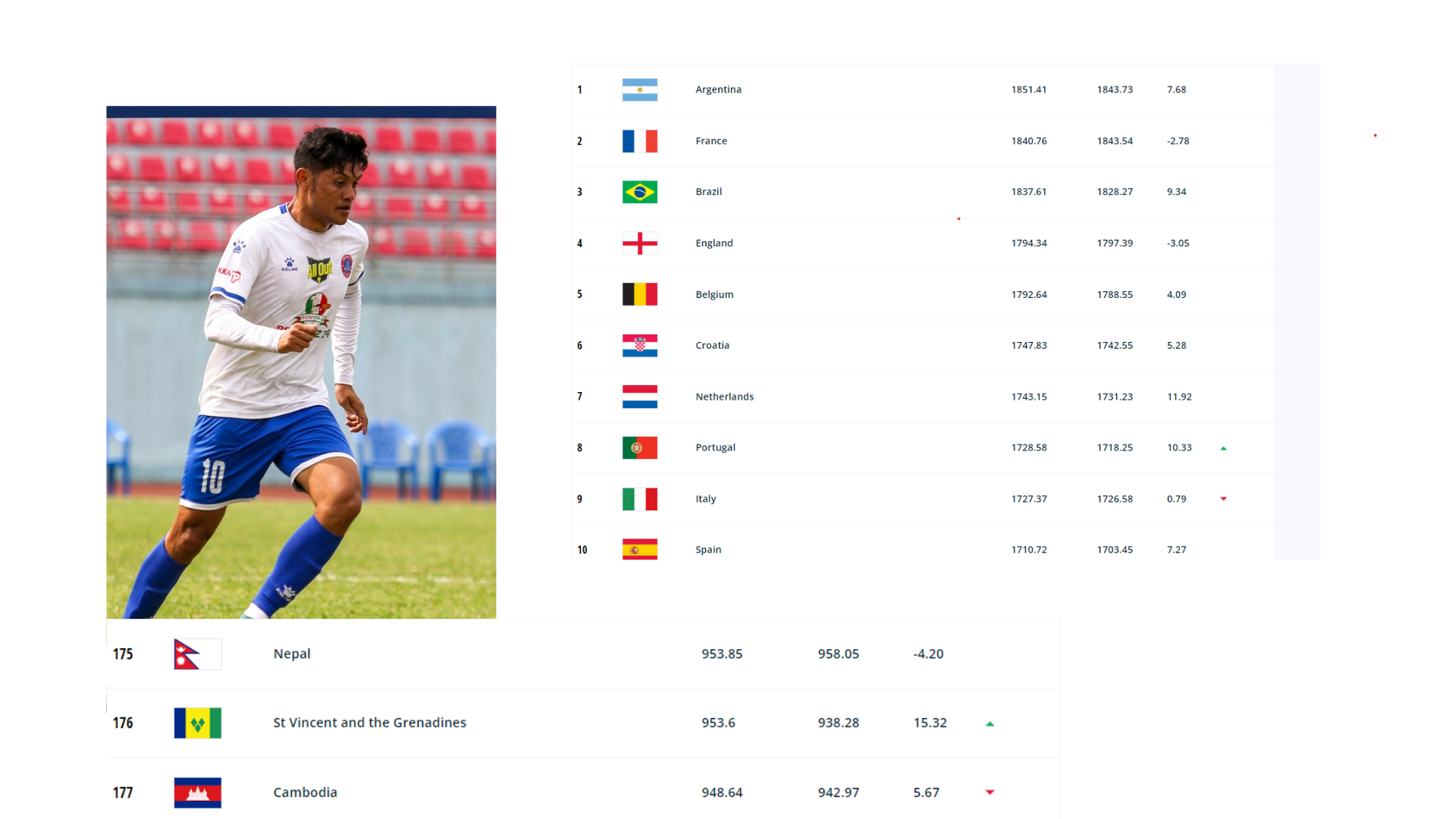 फिफा वरीयतामा अर्जेन्टिना शीर्ष स्थानमै, नेपाल १७५ मै सीमित 